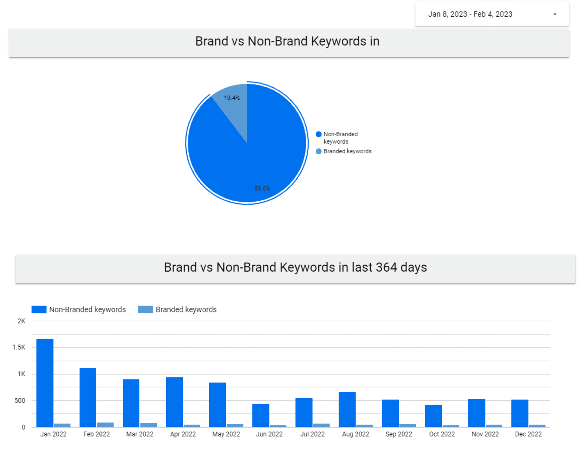 Google data studio branded non branded keywords pie and column chart